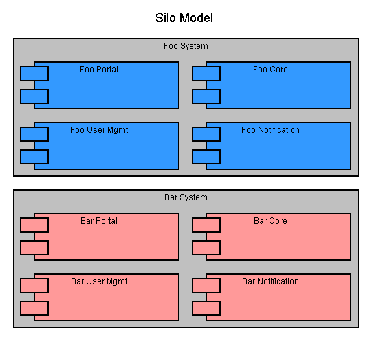 silo model