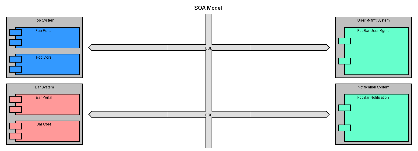 soa model