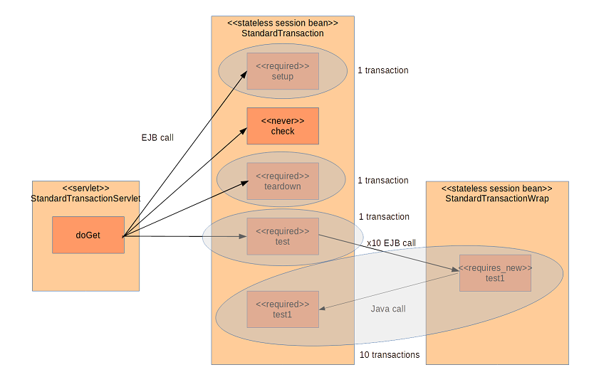 EJB standard transaction case