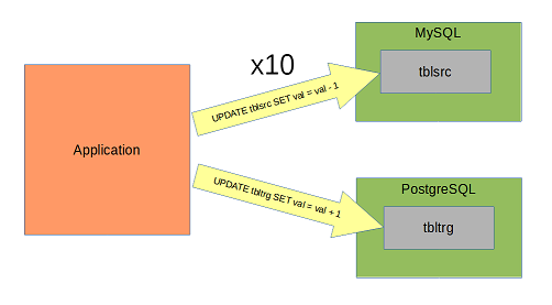 two databases scenario