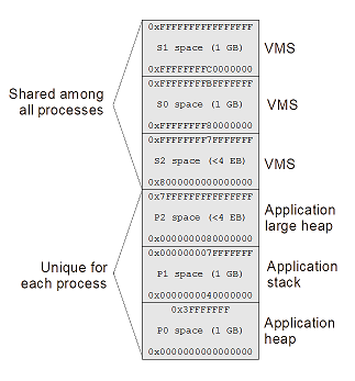 current VMS virtual address space