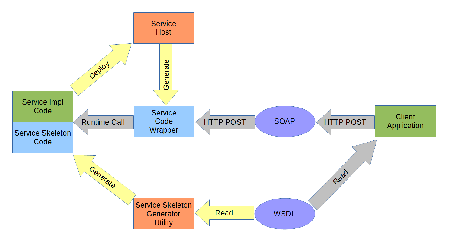 WSDL first - dynamic client language