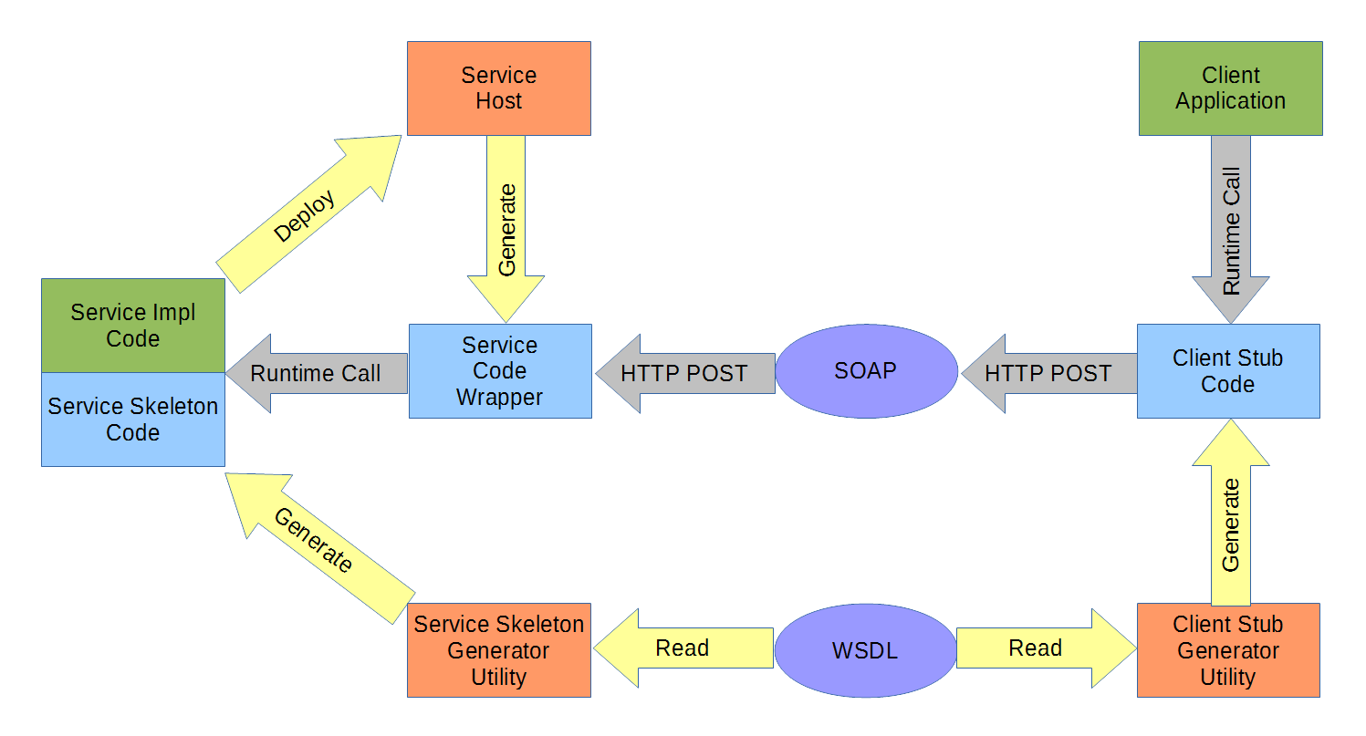 WSDL first - static client language