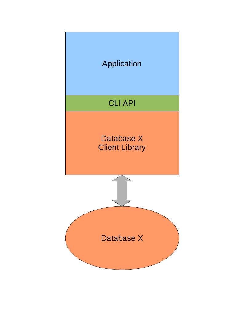 non-ODBC CLI