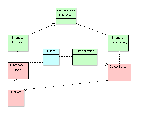 COM class diagram