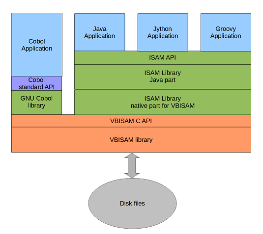 Cobol files using VBISAM accessed via ISAM API for JVM