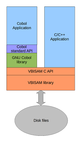 Cobol files using VBISAM accessed via VBISAM API