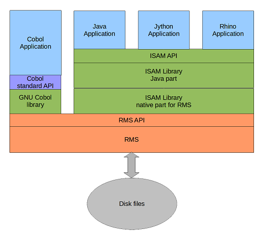 Cobol files using VMS accessed via ISAM API for JVM