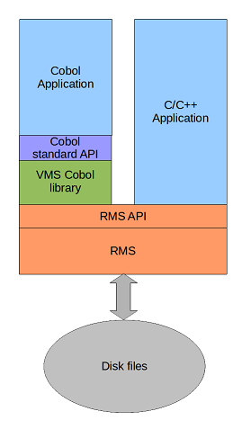 Cobol files using VMS accessed via VMS API