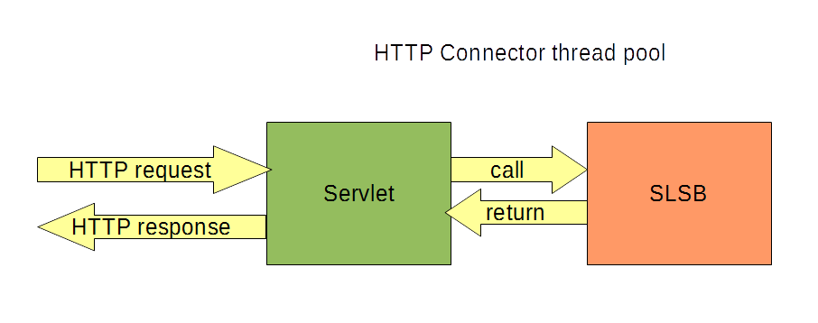 HTTP sync flow