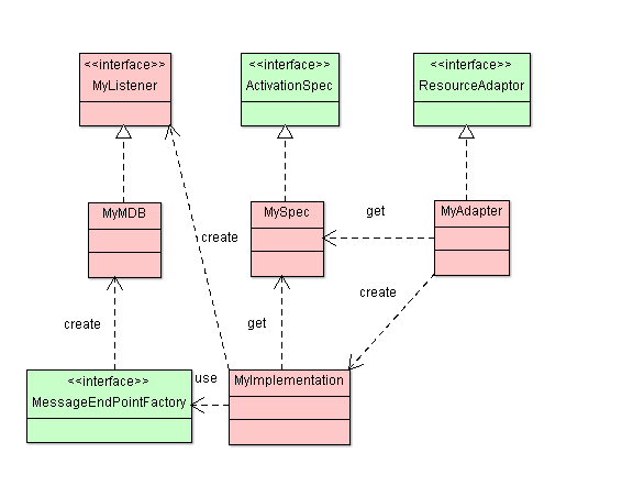 JCA inbound adapter class diagram