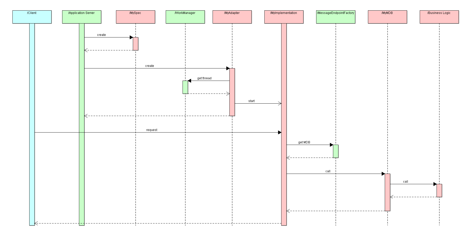 JCA inbound adapter sequence diagram