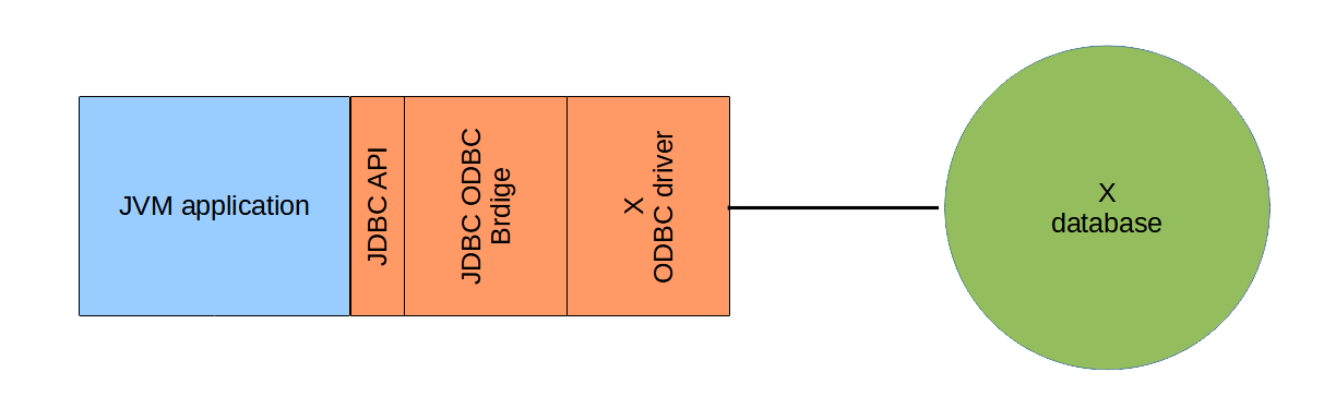 Type 1 JDBC driver