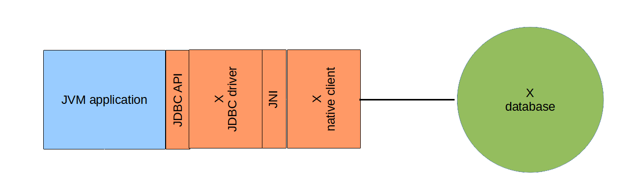 Type 2 JDBC driver