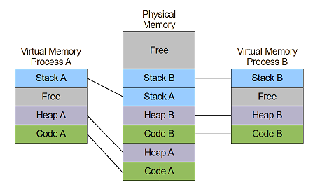 Applications virtual muliple