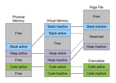 Applications virtual with page file