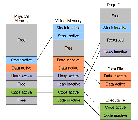 Applications virtual with page file and mapped file