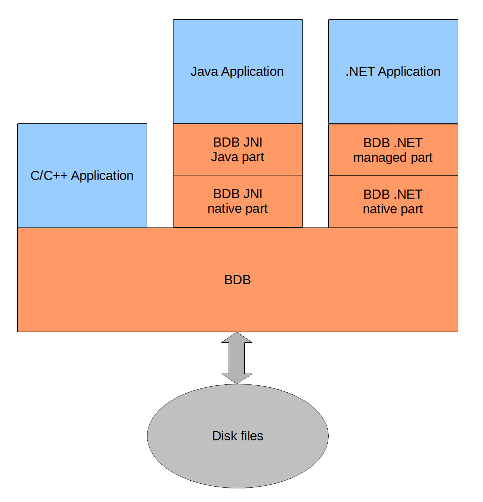 BDB architecture