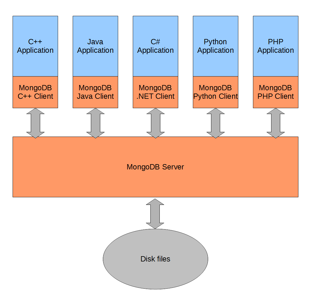 MongoDB architecture