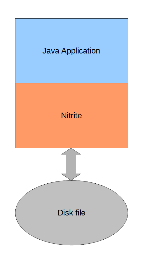 Nitrite architecture