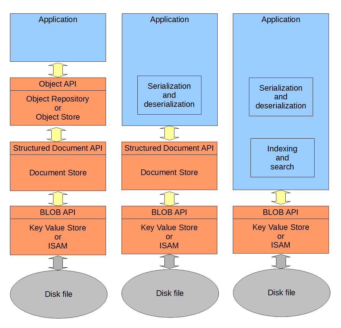 Object repository