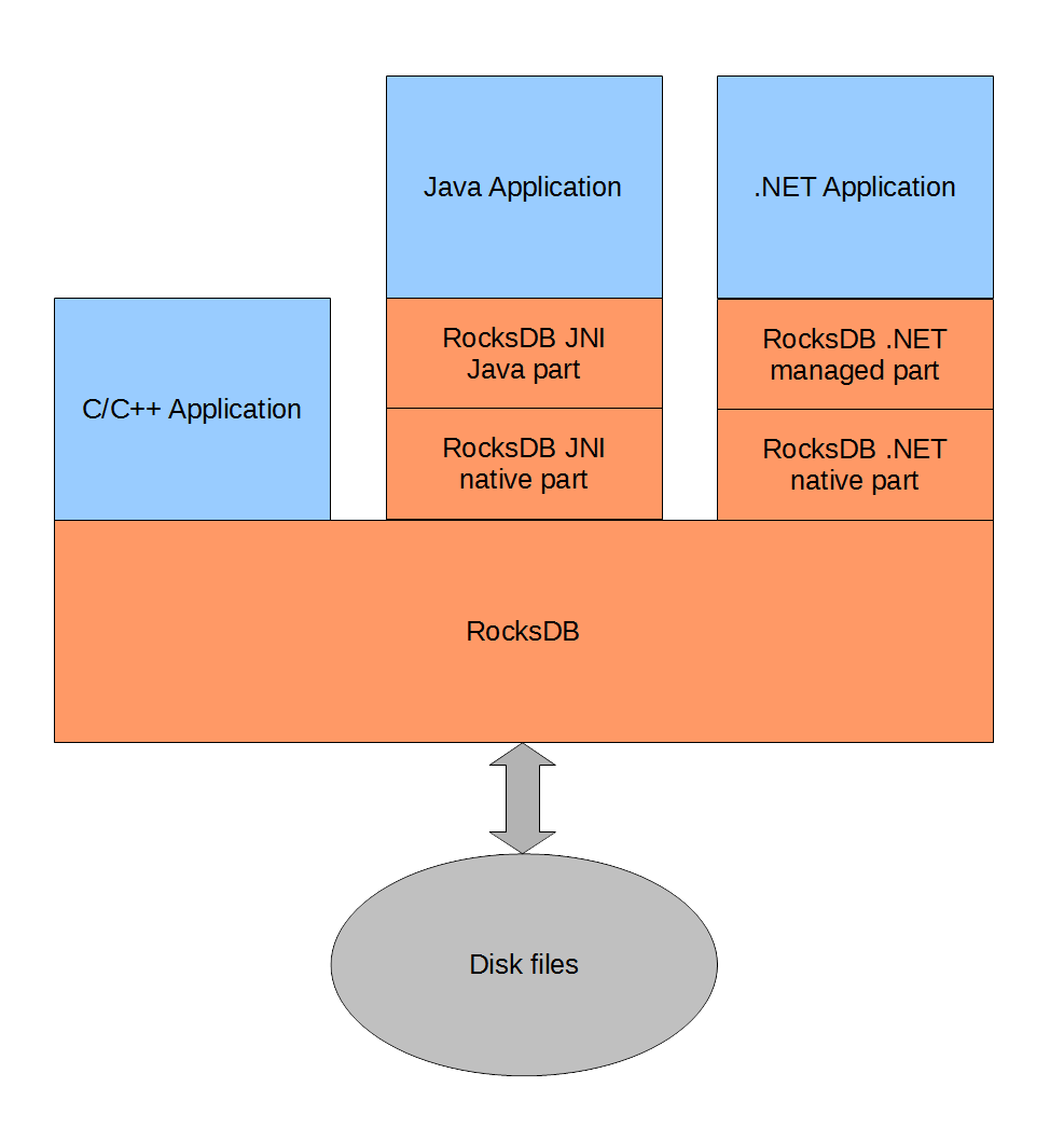 RocksDB architecture