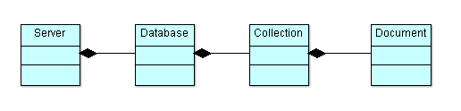 server-database-collection-document