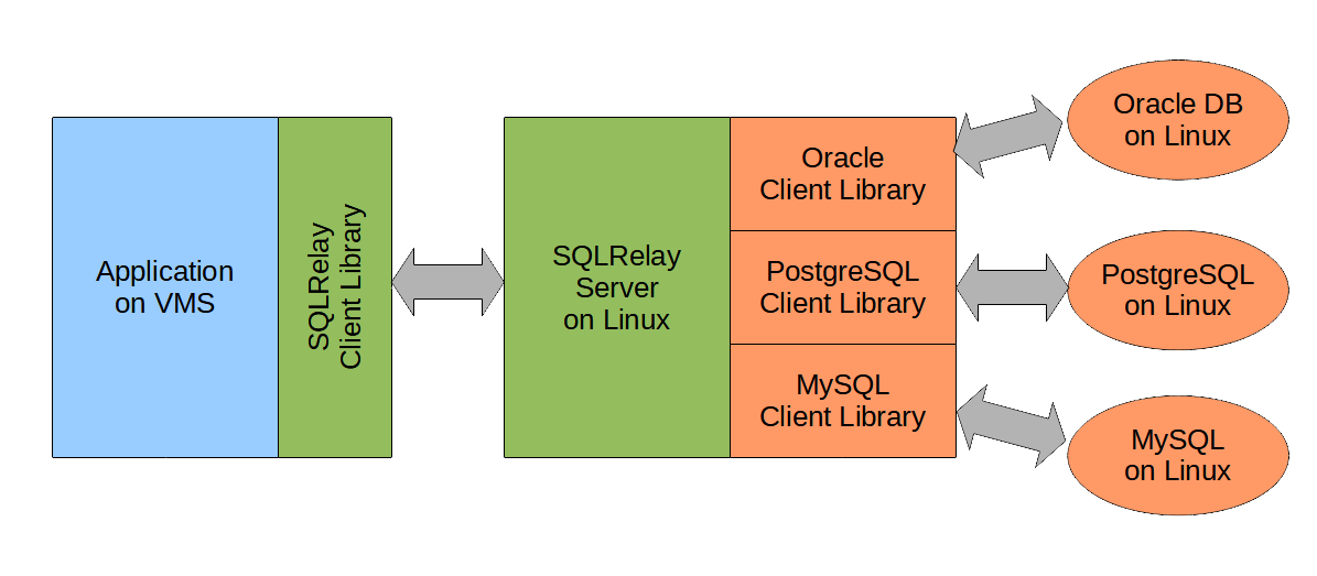 SQL Relay on Linux