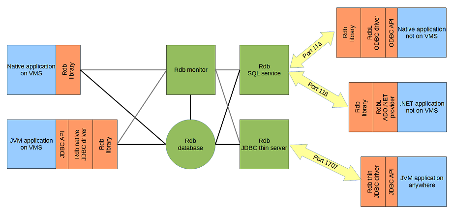 Rdb architecture