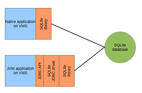 SQLite architecture