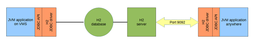 H2 architecture