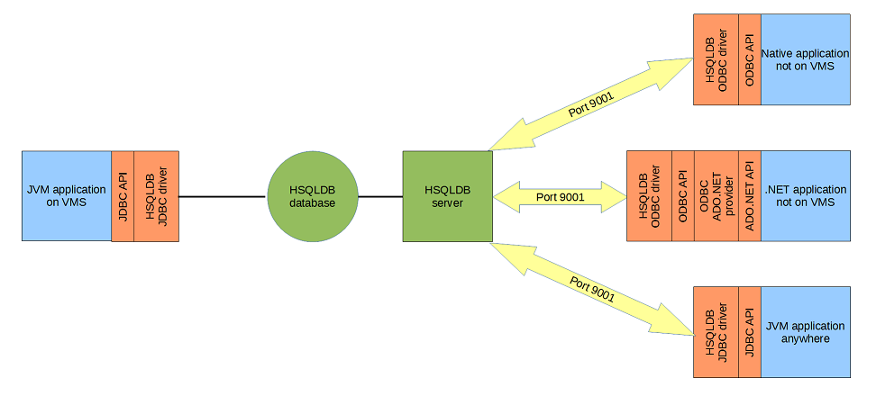 HSQLDB architecture