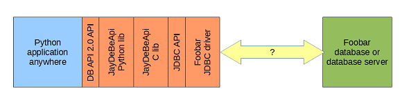 JayDeBeApi architecture