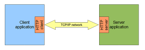 HTTP model