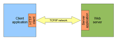 HTTP non-model