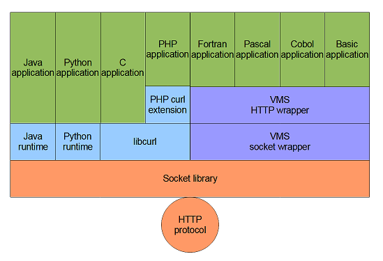 HTTP stack