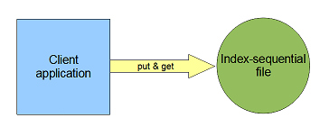 ISAM model