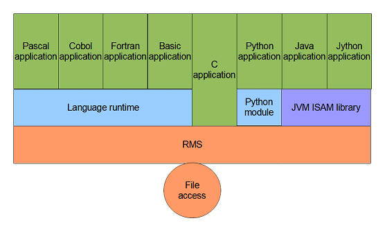 ISAM stack