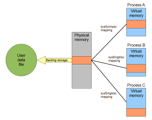 Memory mappped file model