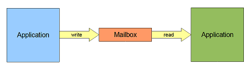 Mailbox model