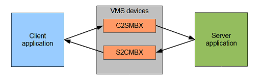 Mailbox model