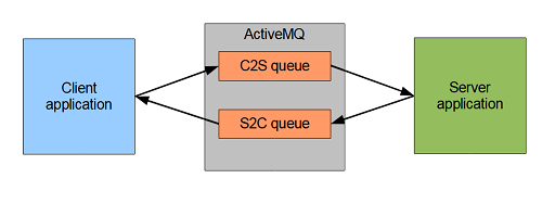 Message queue model