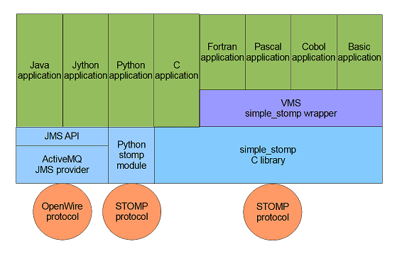 Message queue stack