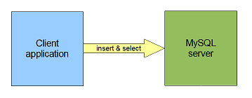 MySQL model