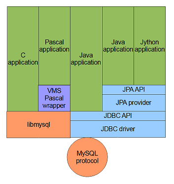 MySQL stack