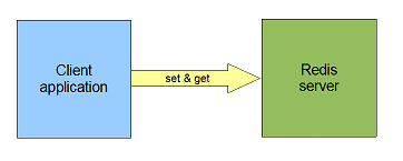 Redis model