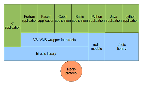 Redis stack