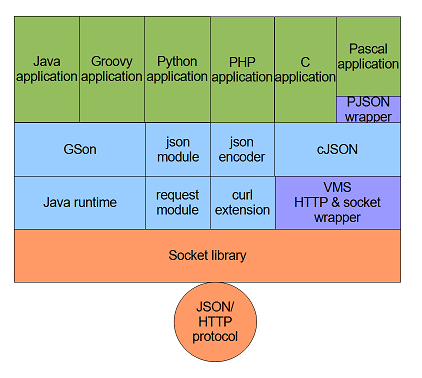 XML-RPC stack