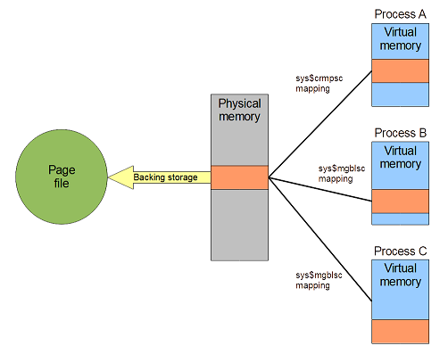 Shared memory model