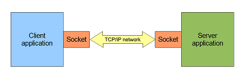 Sockets model